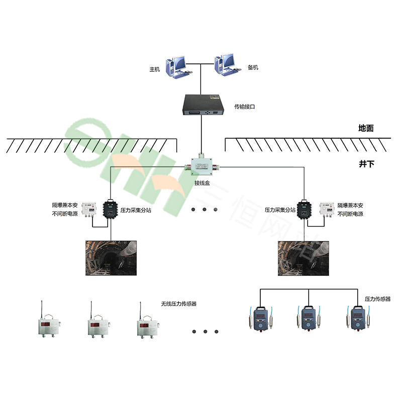 KJ508(A)礦山頂板壓力監(jiān)測系統(tǒng)
