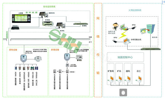 KJ969煤礦井下火情監(jiān)測(cè)系統(tǒng)